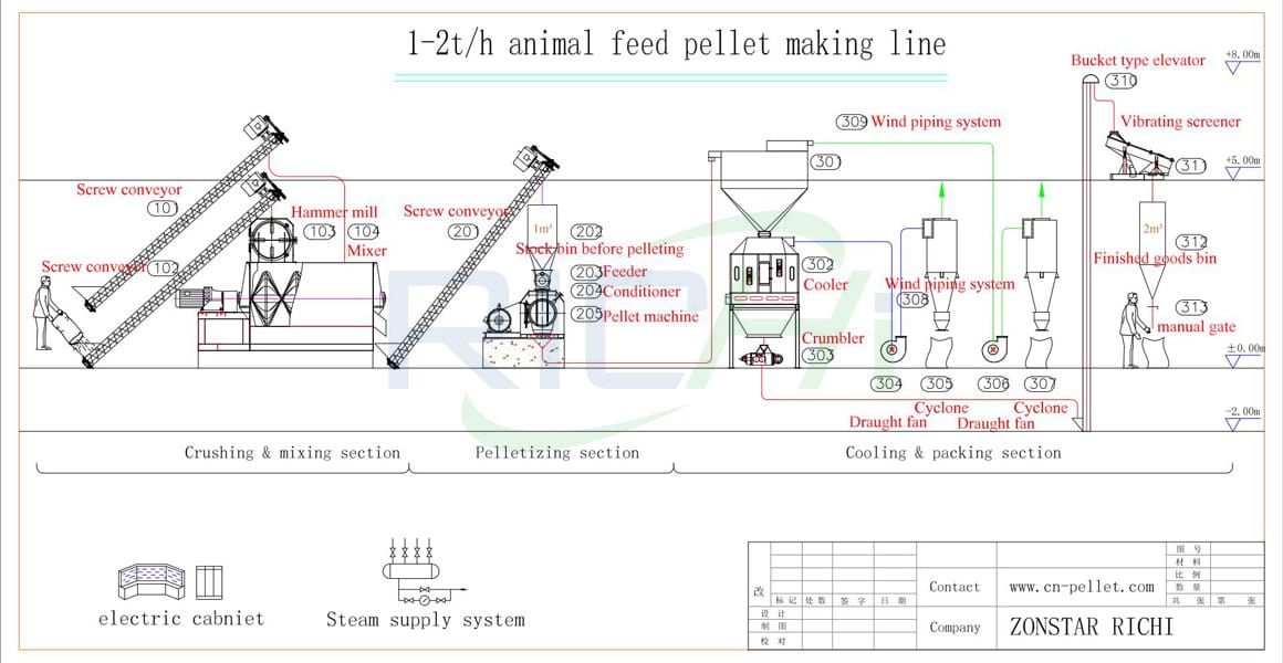 Feed pellet machine, Feed pellet production line