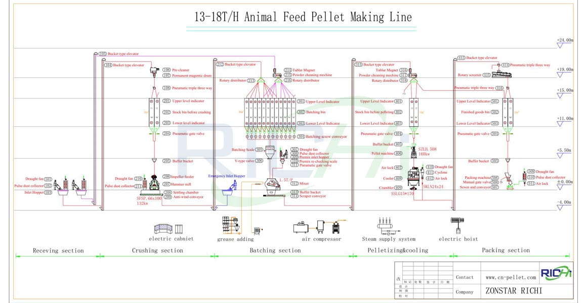 13-18T/H Animal Feed Pellet Production Line