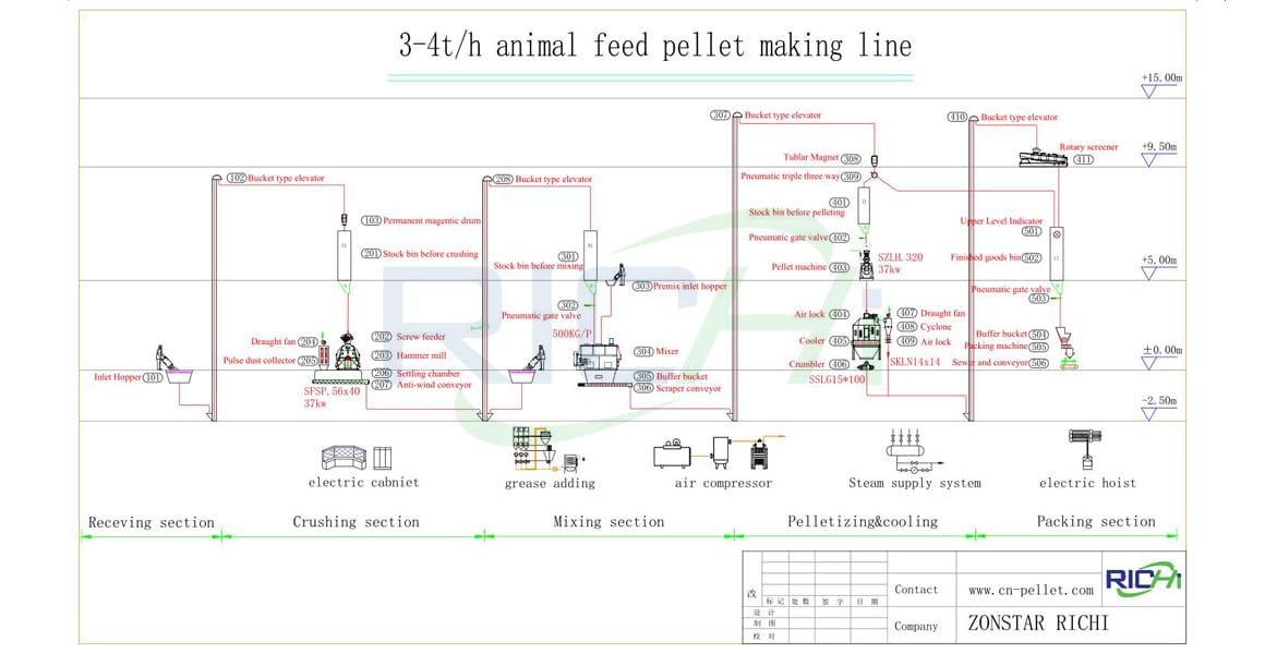 3-4T/H Animal Feed Pellet Line